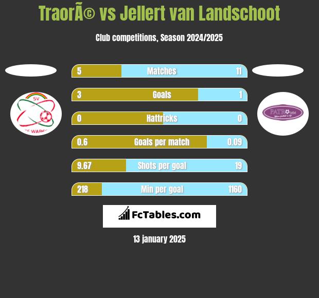 TraorÃ© vs Jellert van Landschoot h2h player stats