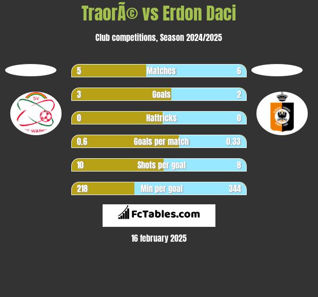 TraorÃ© vs Erdon Daci h2h player stats