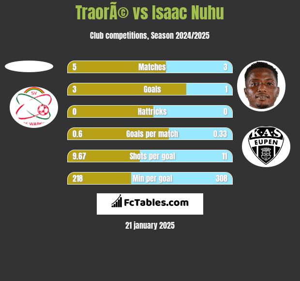 TraorÃ© vs Isaac Nuhu h2h player stats