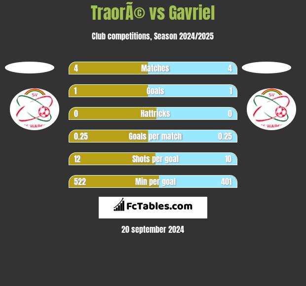 TraorÃ© vs Gavriel h2h player stats