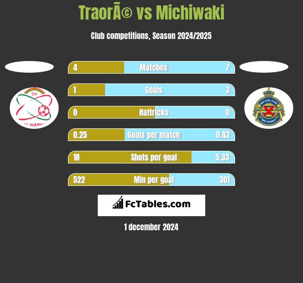 TraorÃ© vs Michiwaki h2h player stats