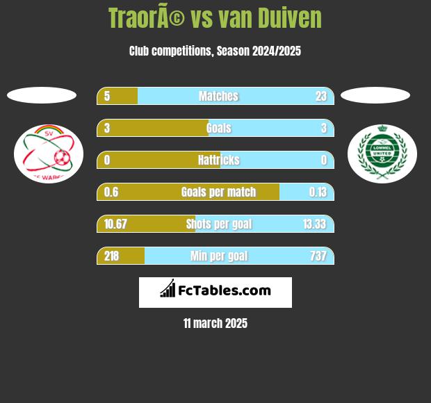 TraorÃ© vs van Duiven h2h player stats