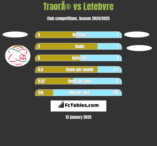 TraorÃ© vs Lefebvre h2h player stats