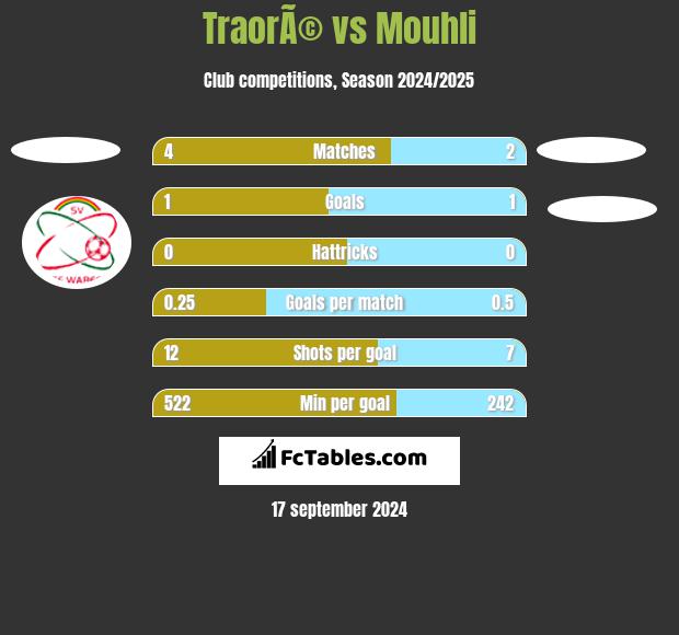 TraorÃ© vs Mouhli h2h player stats