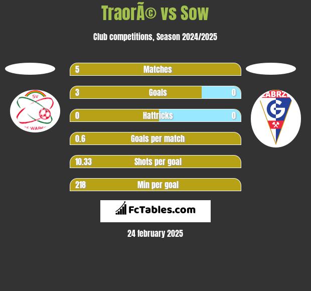 TraorÃ© vs Sow h2h player stats