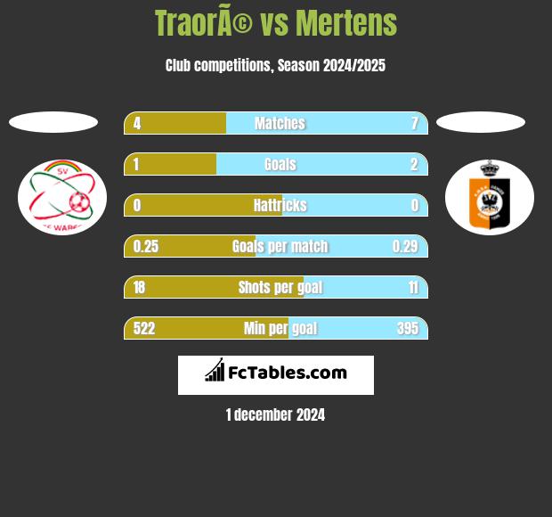 TraorÃ© vs Mertens h2h player stats