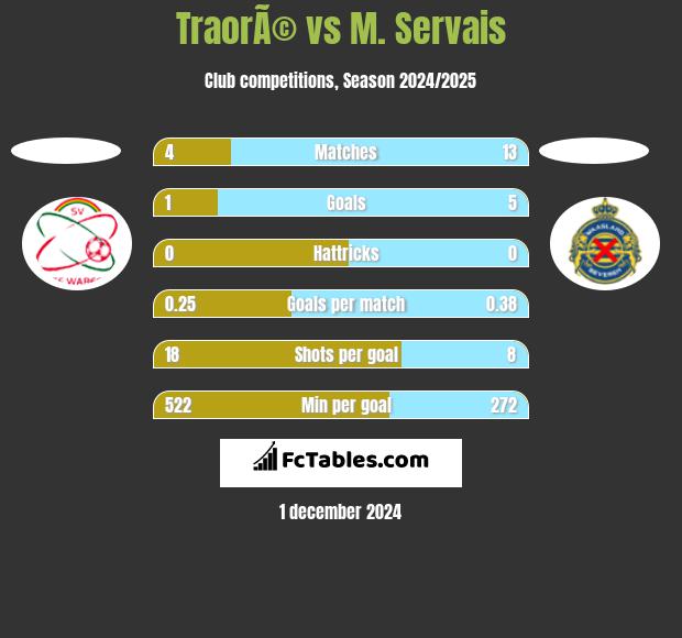 TraorÃ© vs M. Servais h2h player stats