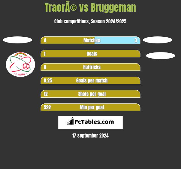 TraorÃ© vs Bruggeman h2h player stats