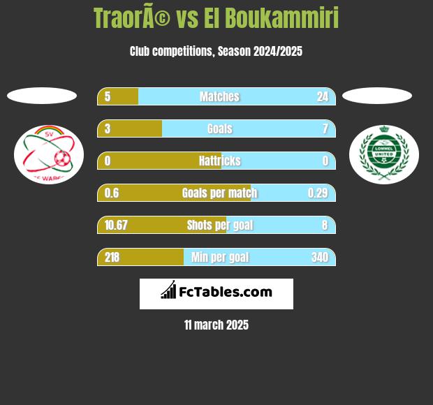 TraorÃ© vs El Boukammiri h2h player stats