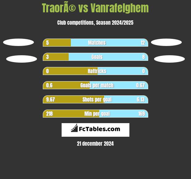 TraorÃ© vs Vanrafelghem h2h player stats