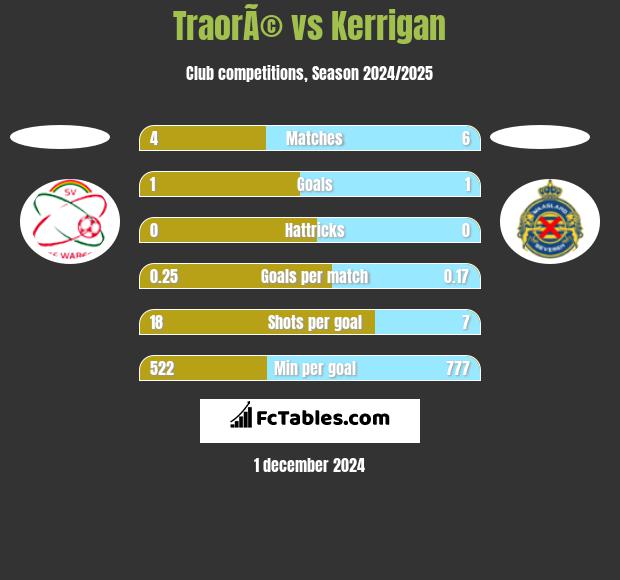 TraorÃ© vs Kerrigan h2h player stats