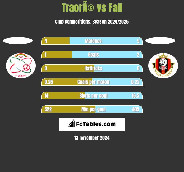 TraorÃ© vs Fall h2h player stats