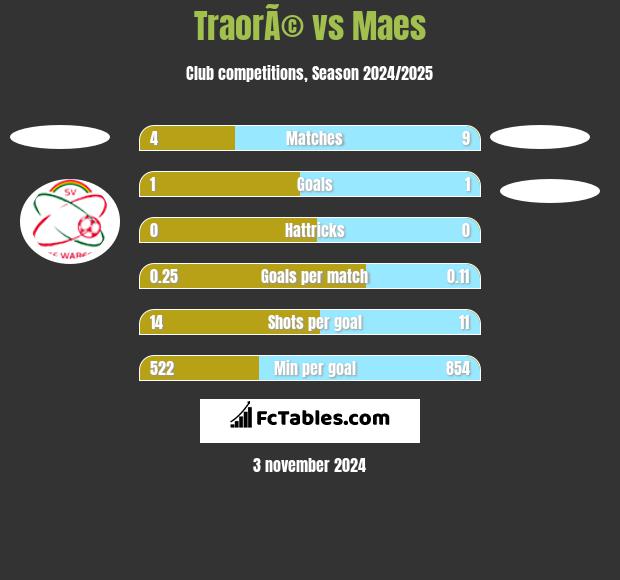 TraorÃ© vs Maes h2h player stats