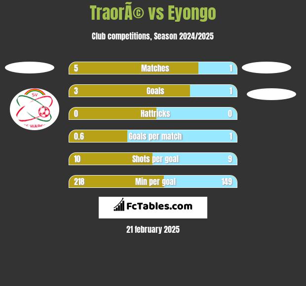 TraorÃ© vs Eyongo h2h player stats