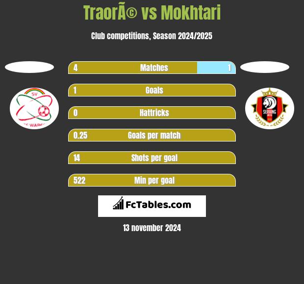 TraorÃ© vs Mokhtari h2h player stats