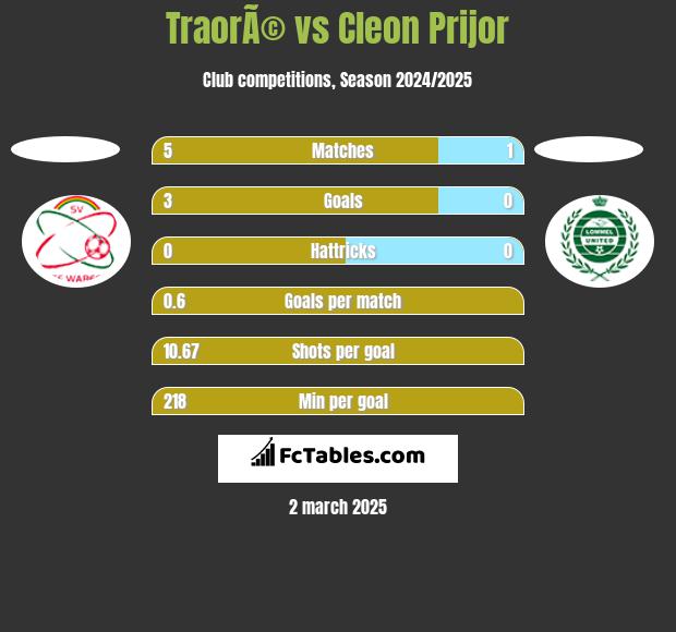 TraorÃ© vs Cleon Prijor h2h player stats