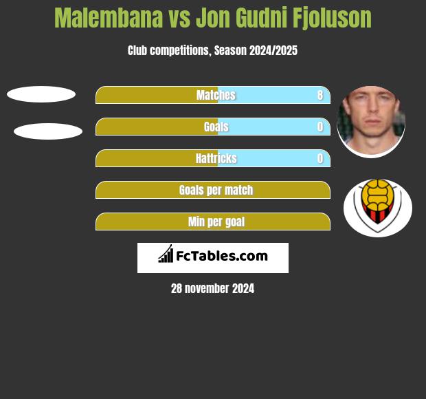 Malembana vs Jon Gudni Fjoluson h2h player stats