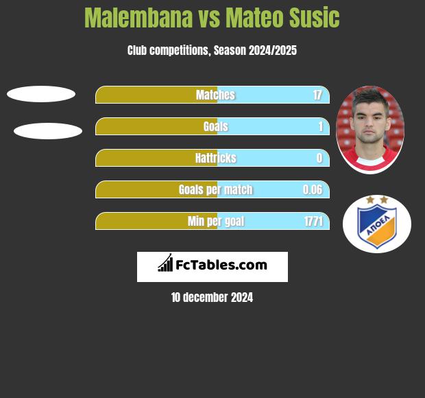 Malembana vs Mateo Susic h2h player stats