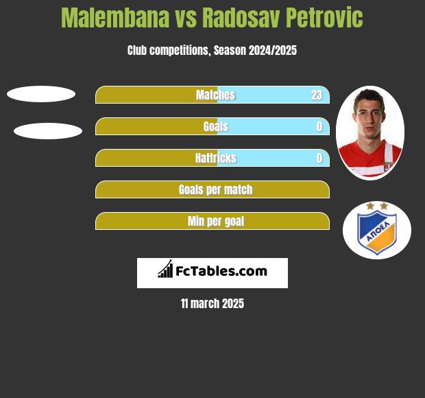 Malembana vs Radosav Petrović h2h player stats