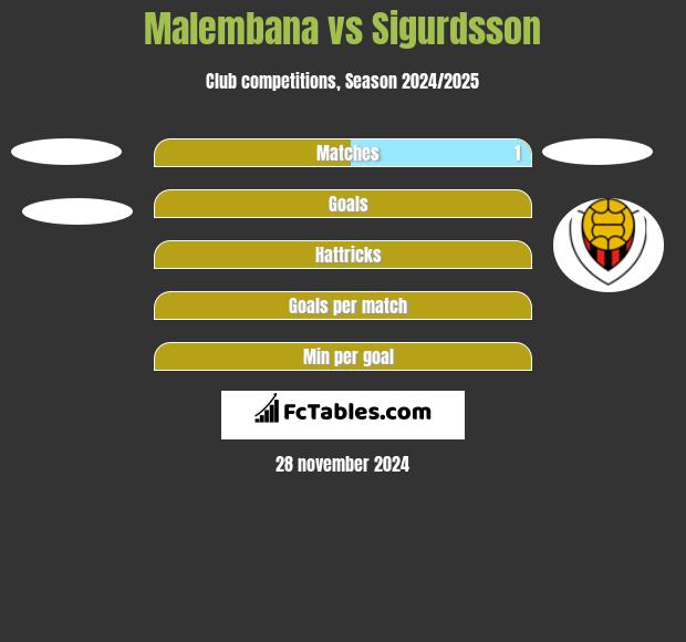 Malembana vs Sigurdsson h2h player stats