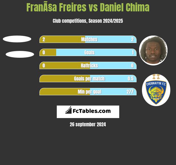 FranÃ§a Freires vs Daniel Chima h2h player stats