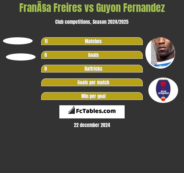 FranÃ§a Freires vs Guyon Fernandez h2h player stats