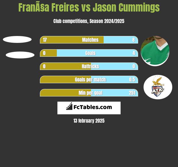 FranÃ§a Freires vs Jason Cummings h2h player stats