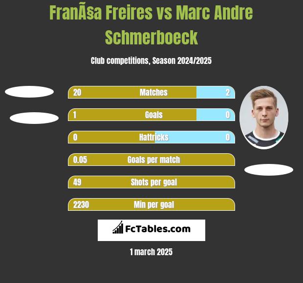 FranÃ§a Freires vs Marc Andre Schmerboeck h2h player stats