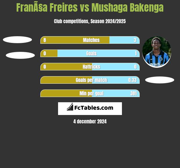 FranÃ§a Freires vs Mushaga Bakenga h2h player stats