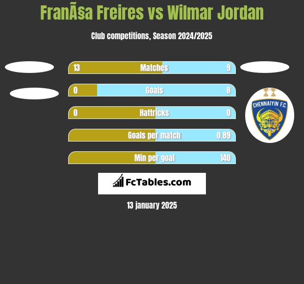 FranÃ§a Freires vs Wilmar Jordan h2h player stats