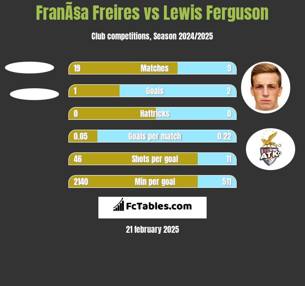 FranÃ§a Freires vs Lewis Ferguson h2h player stats