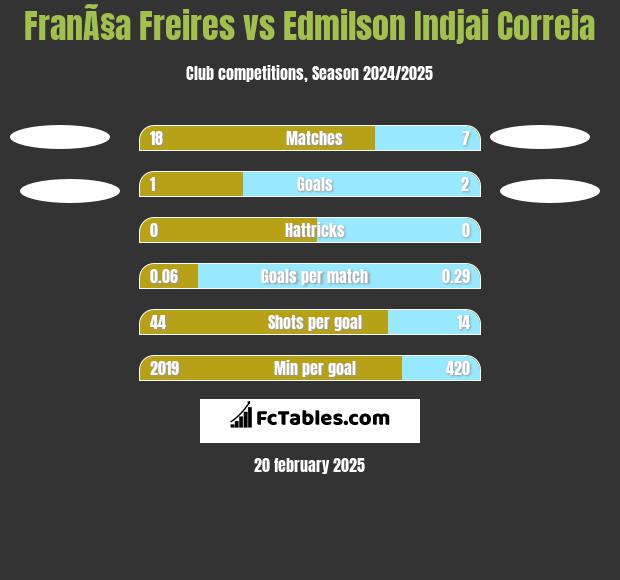 FranÃ§a Freires vs Edmilson Indjai Correia h2h player stats