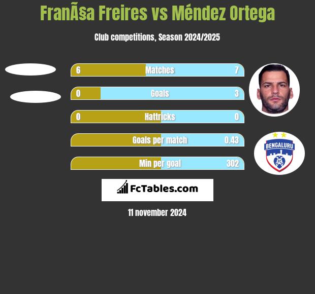 FranÃ§a Freires vs Méndez Ortega h2h player stats