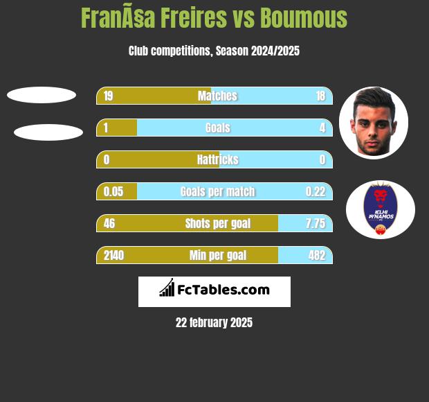 FranÃ§a Freires vs Boumous h2h player stats