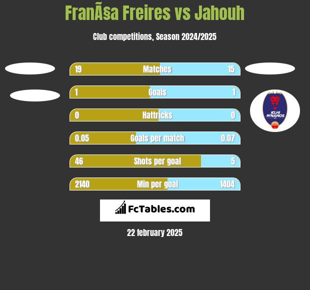 FranÃ§a Freires vs Jahouh h2h player stats