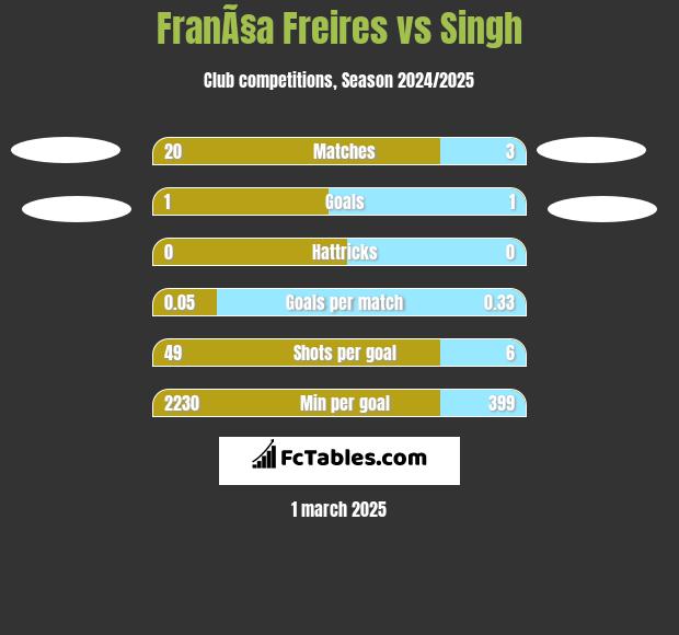 FranÃ§a Freires vs Singh h2h player stats