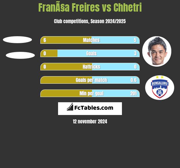 FranÃ§a Freires vs Chhetri h2h player stats