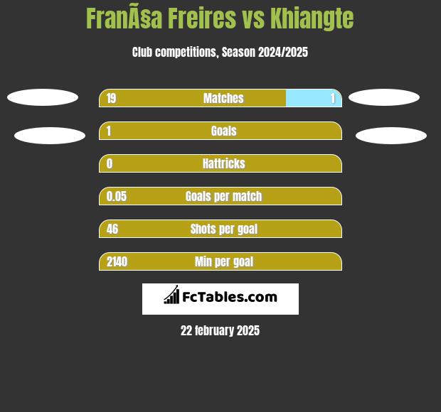 FranÃ§a Freires vs Khiangte h2h player stats