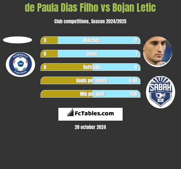 de Paula Dias Filho vs Bojan Letic h2h player stats