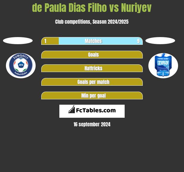 de Paula Dias Filho vs Nuriyev h2h player stats