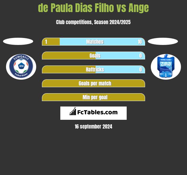 de Paula Dias Filho vs Ange h2h player stats