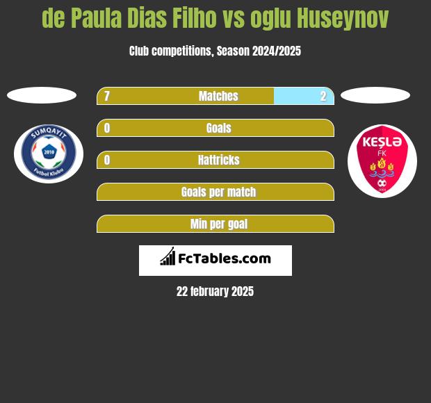 de Paula Dias Filho vs oglu Huseynov h2h player stats