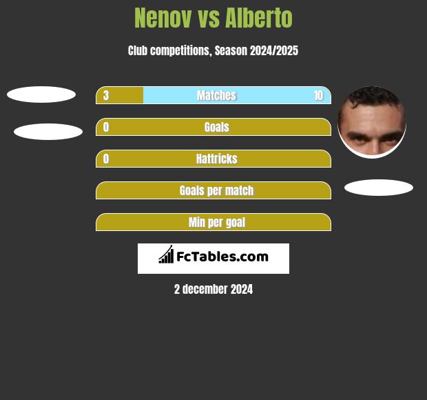 Nenov vs Alberto h2h player stats