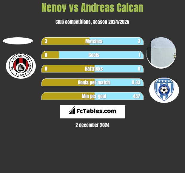 Nenov vs Andreas Calcan h2h player stats