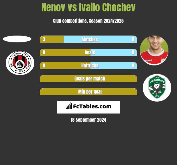 Nenov vs Ivailo Chochev h2h player stats