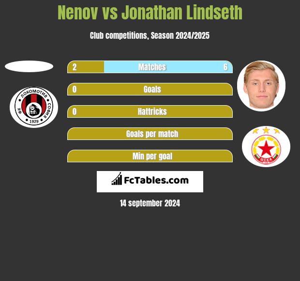 Nenov vs Jonathan Lindseth h2h player stats