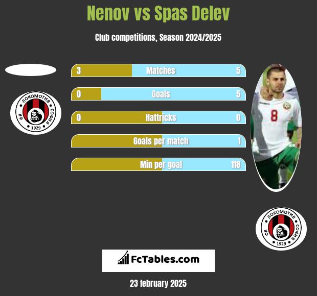 Nenov vs Spas Delev h2h player stats