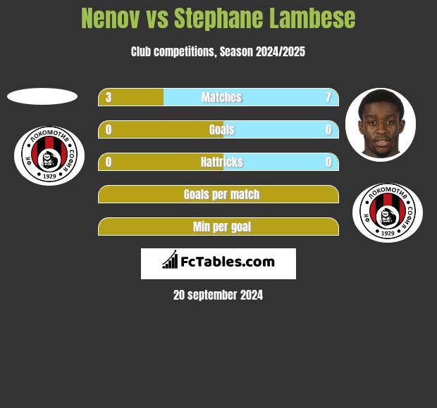 Nenov vs Stephane Lambese h2h player stats