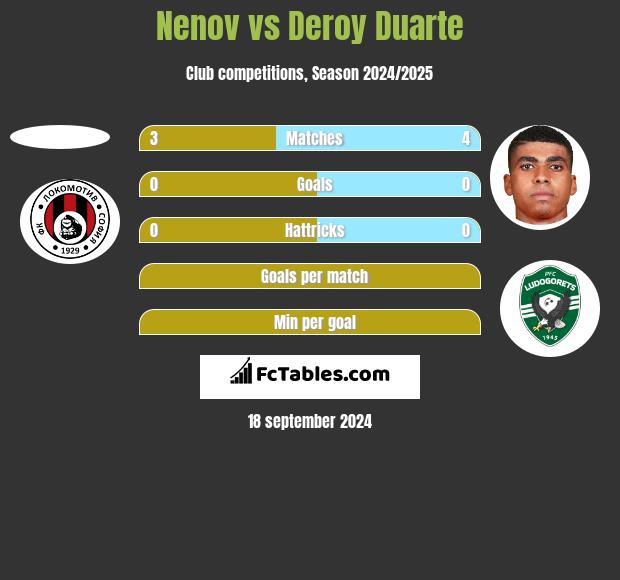 Nenov vs Deroy Duarte h2h player stats