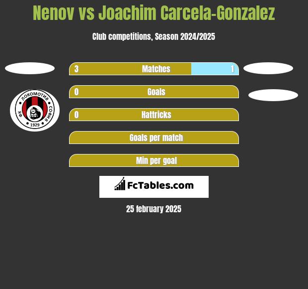 Nenov vs Joachim Carcela-Gonzalez h2h player stats